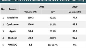 2021年智能手机SoC销量桂冠花落联发科，领先优势进一步增大