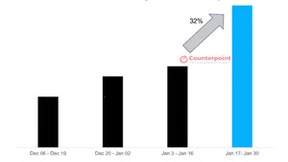 中国智能机Q4出货量跌11% 荣耀首次第二