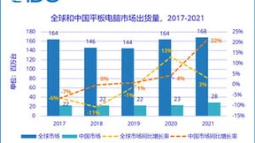 IDC：2021年中国平板电脑市场出货量约2846万台 同比增长21.8%
