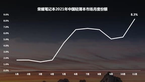 8个月大增6.9个百分点，荣耀笔记本成2021中国轻薄本市场增速最快品牌