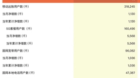 中国联通1月净增5G套餐用户557万户 累计达1.6亿户