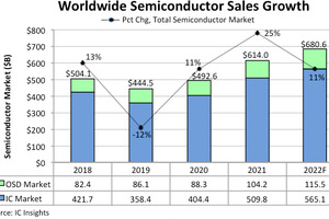 2022年全球半导体销售额预计增长11% 达6806亿美元