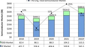 2022年全球半导体销售额预计增长11% 达6806亿美元