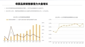2021抖音母婴行业报告出炉：自播带货成趋势 蝉妈妈拆解行业案例
