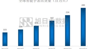 穿戴市场洗牌在即，猎声科技是如何突出重围？