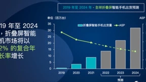 Canalys：2024年折叠屏智能手机的出货量有望突破3千万台