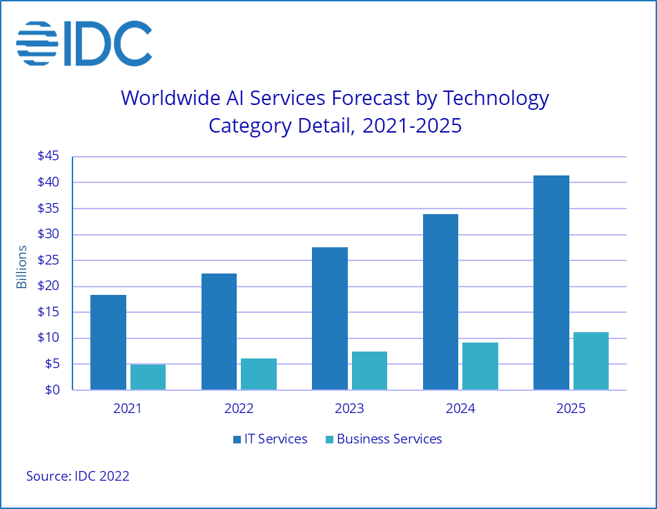 IDC预测AI商业服务五年复合增长超21% 影谱科技以AI构建数字商业基础设施