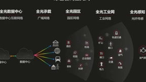 华为发布绿色智简全光网，五大解决方案使能行业数字化转型