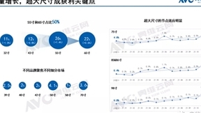 超大屏市场迎来爆发增长，TCL 强势拿下98英寸巨幕销量第一