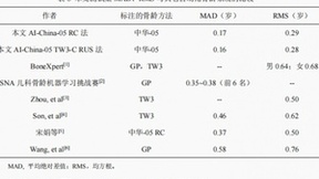 骨龄AI技术研究新成果公布，喜高科技“承影-05z”达到行业领先水平