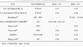 骨龄AI技术研究新成果公布，喜高科技“承影-05z”达到行业领先水平