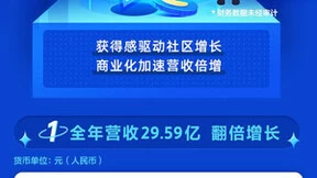 知乎2021年营收29.59亿增长翻倍 商业内容解决方案成增长新曲线