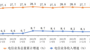 1—2月我国电信业务收入累计完成2586亿元 同比增长9%