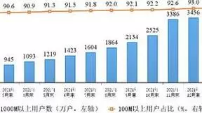 我国固定宽带接入用户总数达5.45亿户 千兆用户数快速扩大