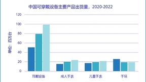 智能可穿戴设备在京东受热捧 IDC预计2022可穿戴市场出货量超1.6亿