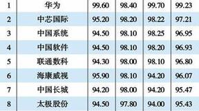睿帆科技荣登2021年度中国信创500强榜单