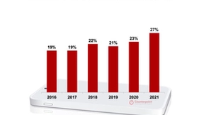 手机高端市场破局难：苹果一家独大 华为缺席待补位者