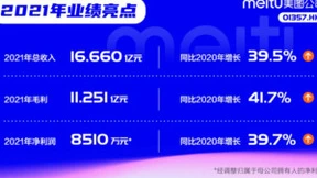 美图公司2021年总收入16.660亿元，连续两年实现全年盈利
