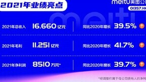 美图公司2021年总收入同比大增39.5%，美业SaaS与影像SaaS协同发展