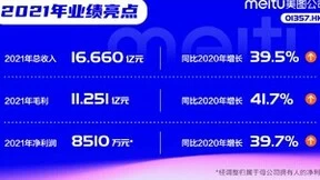 美图公司2021年总收入同比大增39.5%，美业SaaS与影像SaaS协同发展