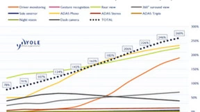安全驾驶的再次进化，意法半导体助推车内体验新升级