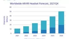 IDC：2021年全球AR/VR头显出货量1123万台 同比增长92.1%