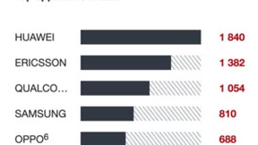 欧洲专利局公布2021专利申请榜单 OPPO位列第13位