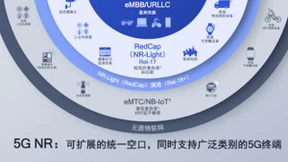 Rel-17成为关键里程碑，5G进入上半场得分时刻