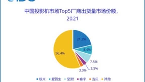 极米投影连续四年稳坐中国市场第一宝座 高端产品领先市场