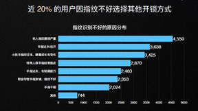 鹿客扛起指静脉大旗 或将改变智能门锁格局