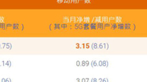 中国电信3月5G用户数净增861万 累计2.11亿