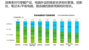京东电脑数码新品消费报告：投影仪、运动相机、VR眼镜等品类潜力强劲