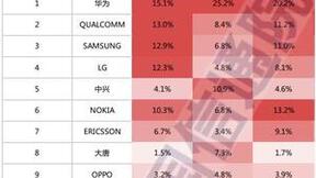 《全球5G专利活动报告（2022年）》发布：华为以14%的有效全球专利族数量排名第一