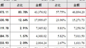 云从科技三年亏超20亿 人机协同产业链能否让前景更美？