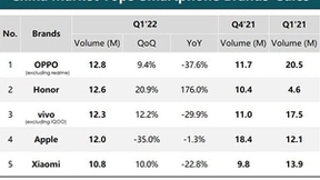 荣耀多款产品上榜一季度单品销量TOP10 Magic V囊获京东折叠屏手机榜亚军