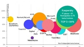 卡巴斯基在76%的测试中排名第一，展示了卓越的技术