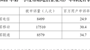 2022年Q1电信服务质量报告发布 全国电信用户百万申诉率为30.6人次