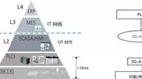 中国联通携手精工汽车、华为开启“5G-Advanced URLLC+汽车制造OT现场网络”产业联创，全国首次验证5G-A URLLC 柔性产线