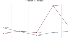 在恶劣环境中，海尔智家是如何做到毛利率唯一逆势增长的？