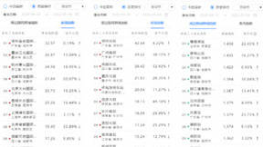 百度地图发布2022五一大数据，本地游、露营游热度上升，十大热门景区拥堵指数增长均超六成