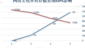 “亚健康”智能监测，浪潮分布式存储让数据更可靠