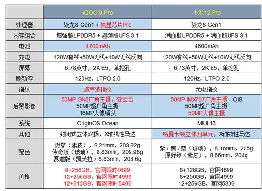 iQOO 9 Pro和小米12 Pro都上了性能榜，高端换机怎么选