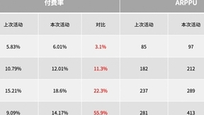 神策数据：解决游戏收入下滑的完整实践