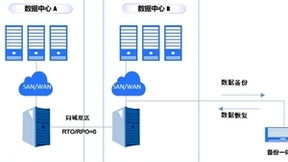 热温冷冰，数据存储需要全生命周期管理