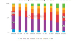 Counterpoint：Q1中国中高价位段智能手机市场份额增长10%，vivo位居第一