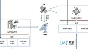 华为推出首个开源云原生AI卫星应用方案 昇思MindSpore积极赋能