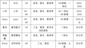 一年翻三倍，AR/VR临界点已来