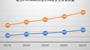 网络安全设备IPv6支持度加速提升
