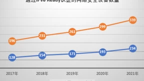网络安全设备IPv6支持度加速提升
