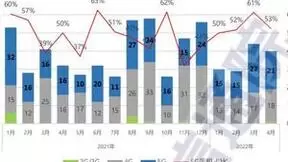 中国信通院：4月国内市场手机出货量1807.9万部 同比下降34.2%